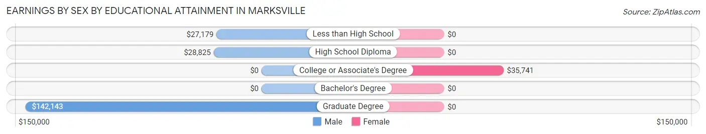 Earnings by Sex by Educational Attainment in Marksville