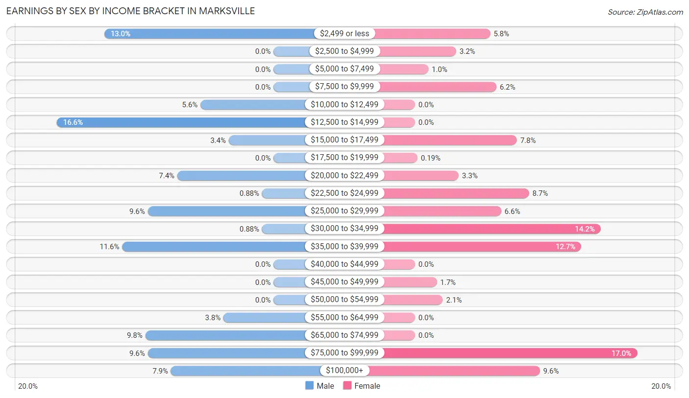 Earnings by Sex by Income Bracket in Marksville