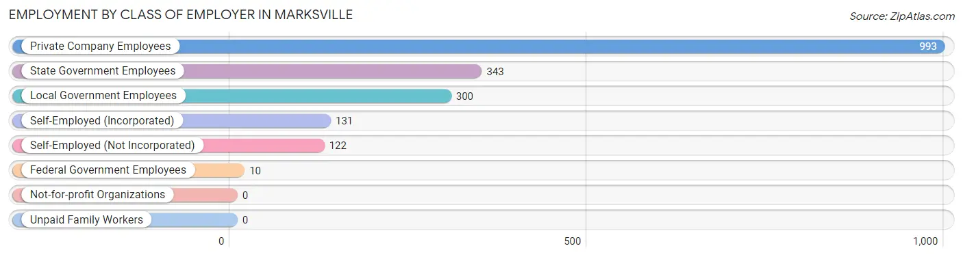 Employment by Class of Employer in Marksville