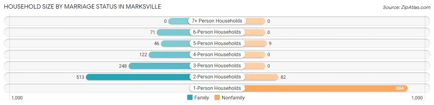 Household Size by Marriage Status in Marksville