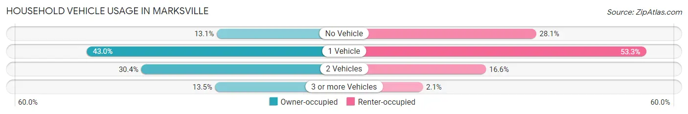 Household Vehicle Usage in Marksville