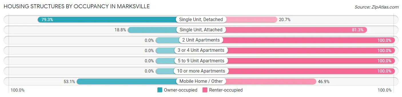 Housing Structures by Occupancy in Marksville