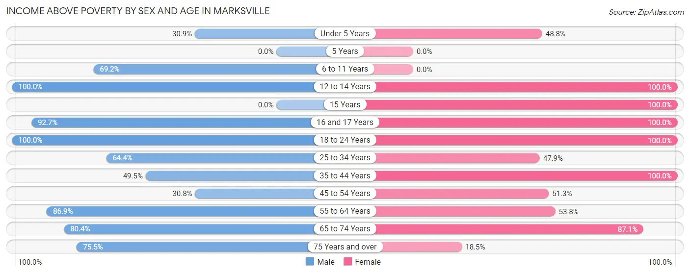 Income Above Poverty by Sex and Age in Marksville