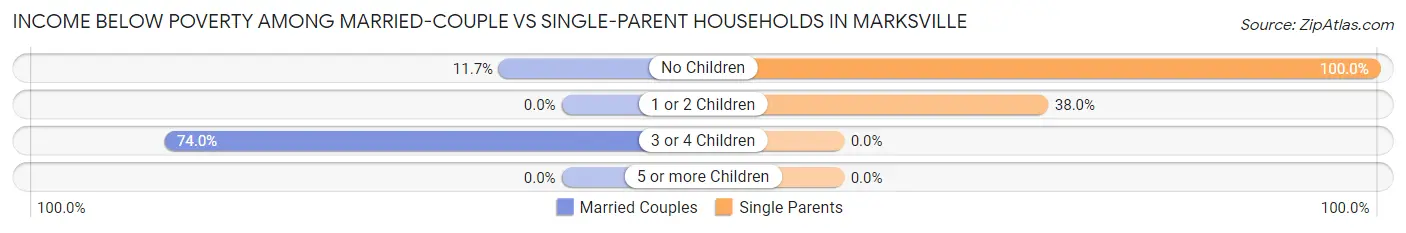 Income Below Poverty Among Married-Couple vs Single-Parent Households in Marksville