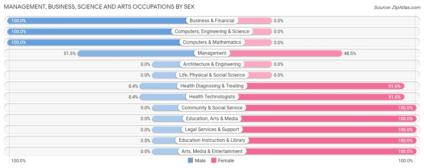 Management, Business, Science and Arts Occupations by Sex in Marksville
