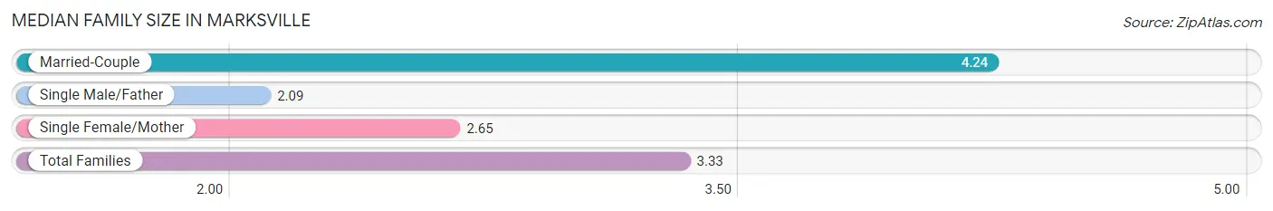 Median Family Size in Marksville