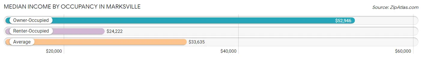 Median Income by Occupancy in Marksville