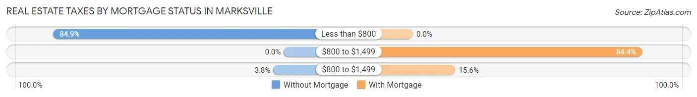 Real Estate Taxes by Mortgage Status in Marksville