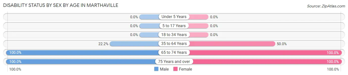 Disability Status by Sex by Age in Marthaville
