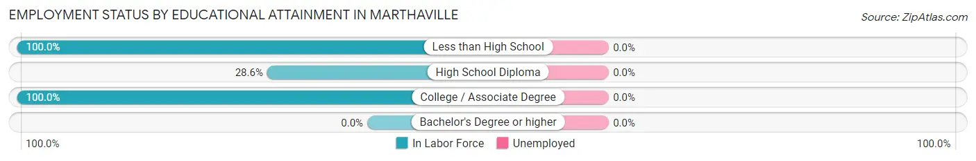 Employment Status by Educational Attainment in Marthaville