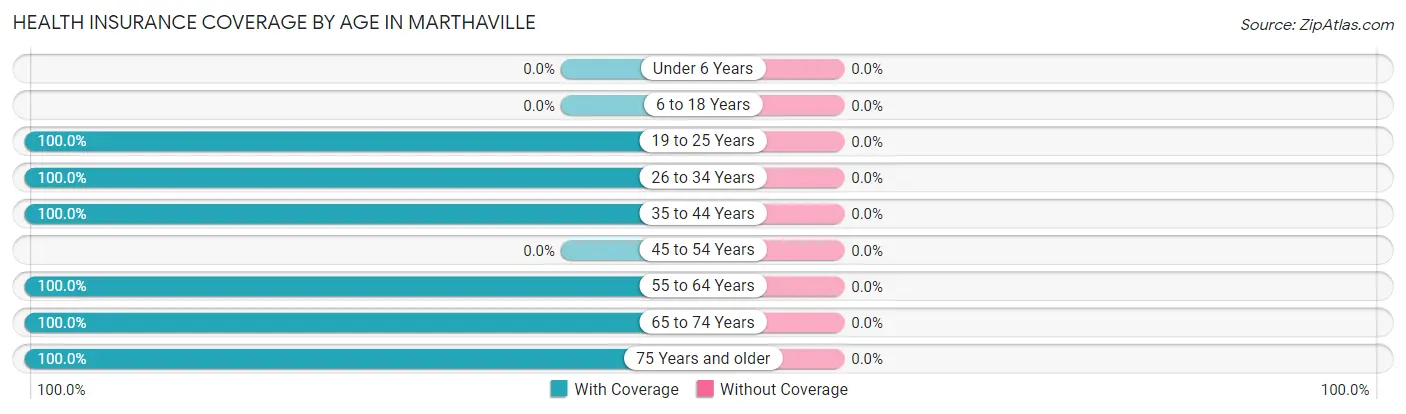 Health Insurance Coverage by Age in Marthaville