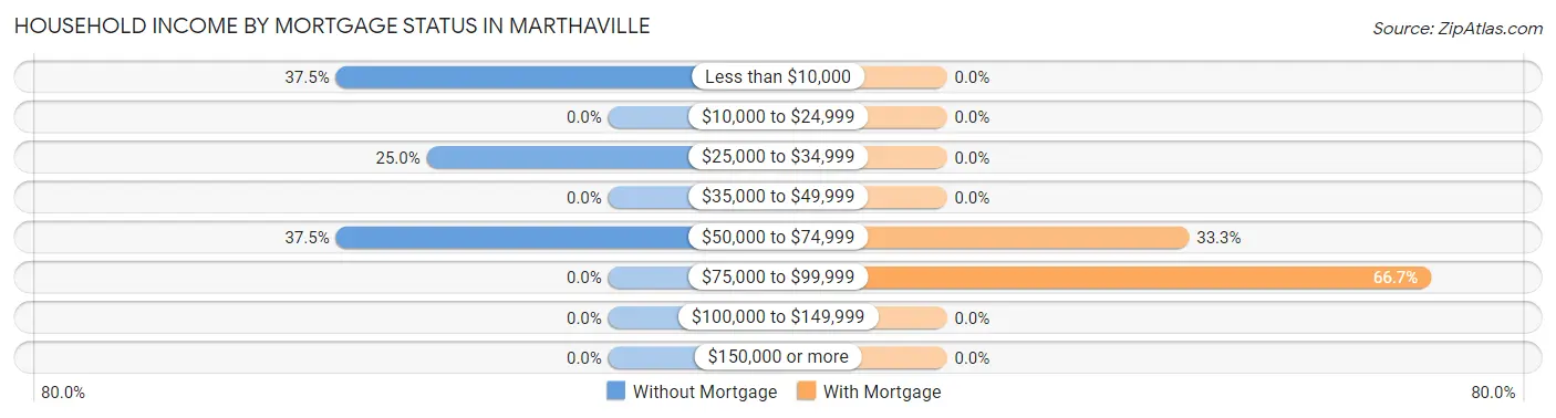 Household Income by Mortgage Status in Marthaville