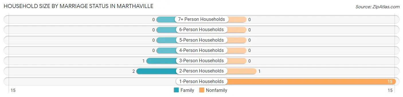Household Size by Marriage Status in Marthaville