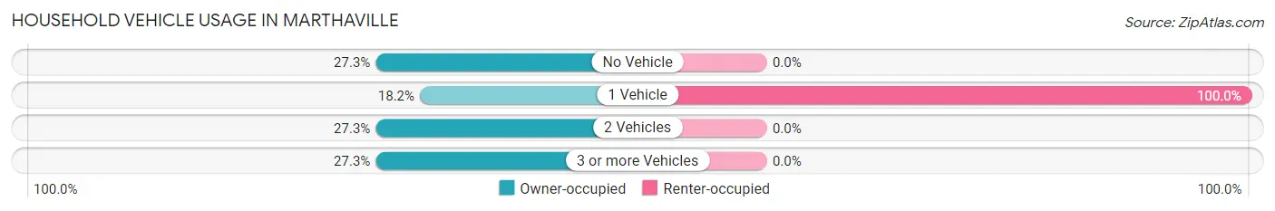 Household Vehicle Usage in Marthaville