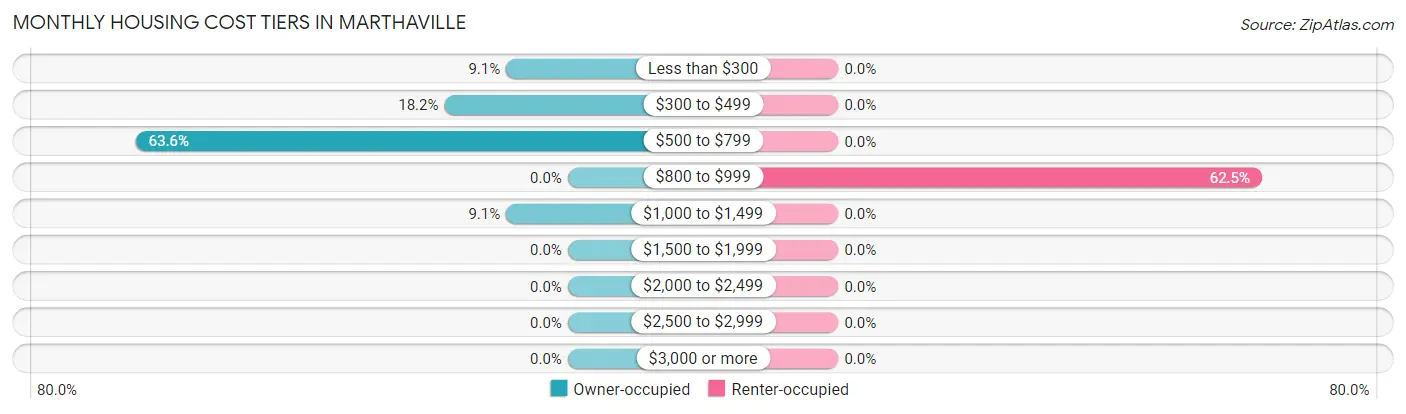 Monthly Housing Cost Tiers in Marthaville