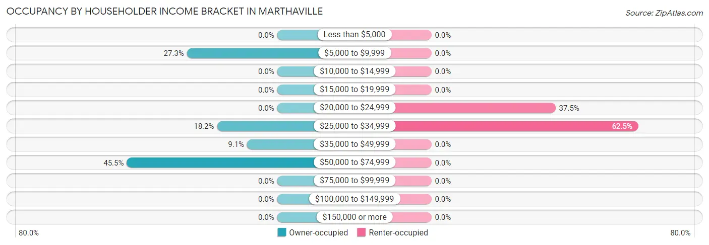 Occupancy by Householder Income Bracket in Marthaville