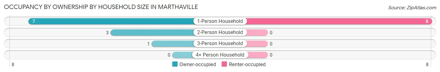 Occupancy by Ownership by Household Size in Marthaville