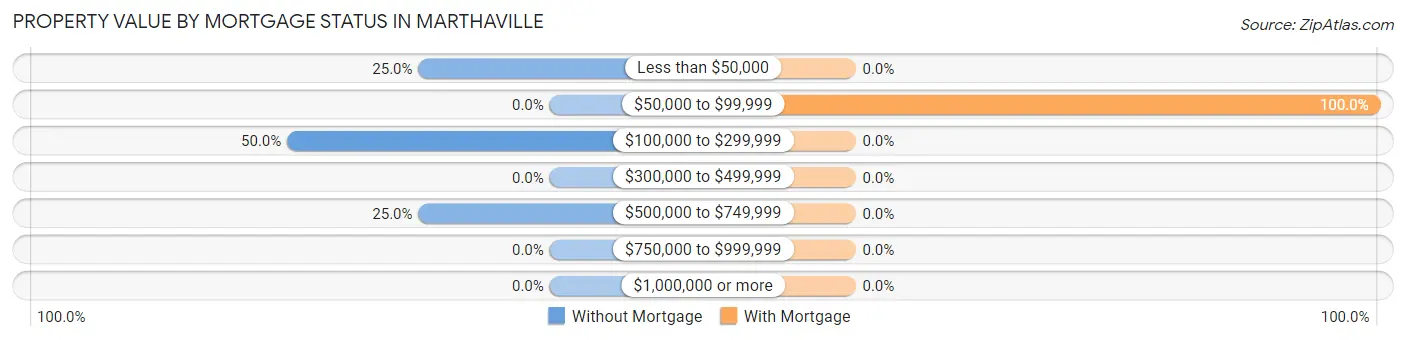 Property Value by Mortgage Status in Marthaville