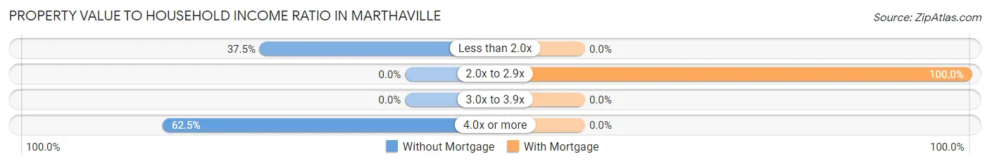 Property Value to Household Income Ratio in Marthaville