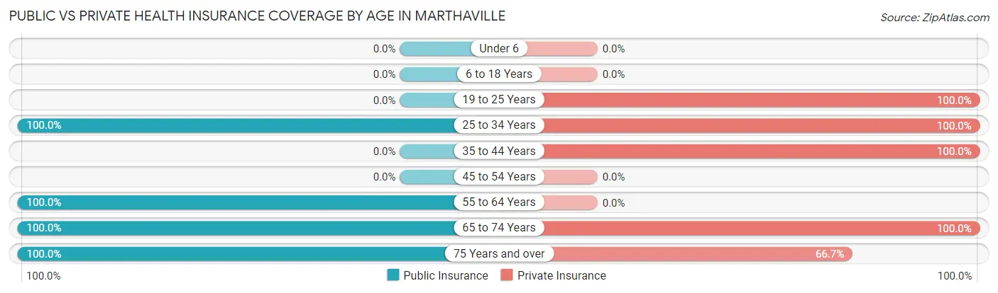 Public vs Private Health Insurance Coverage by Age in Marthaville