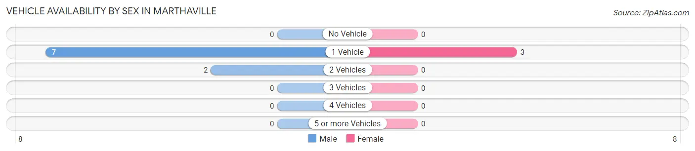 Vehicle Availability by Sex in Marthaville
