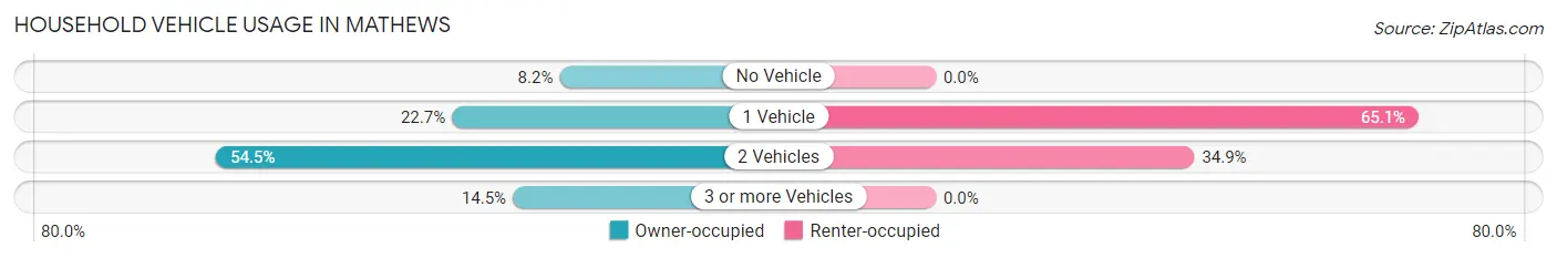 Household Vehicle Usage in Mathews
