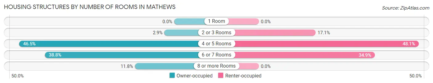 Housing Structures by Number of Rooms in Mathews