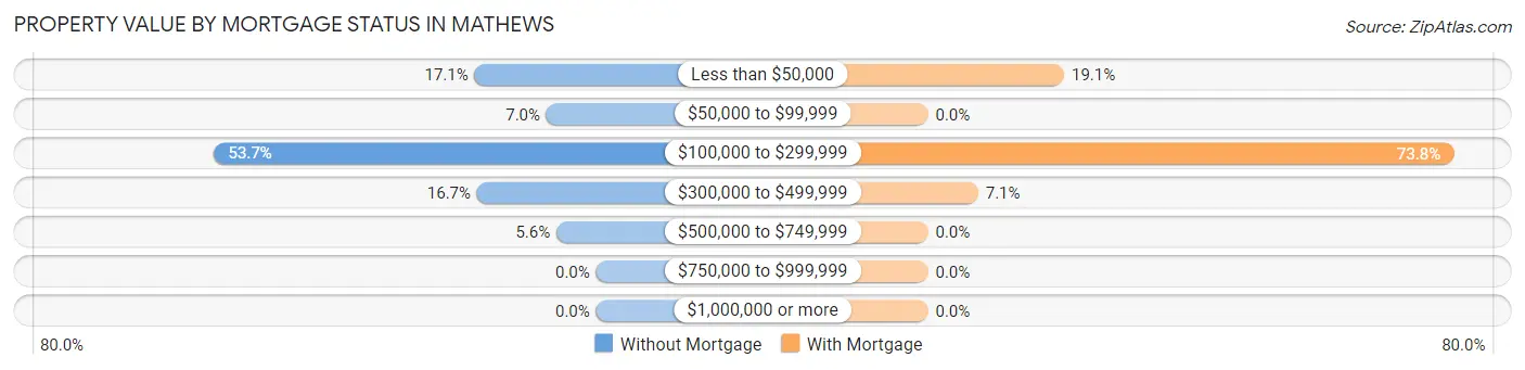 Property Value by Mortgage Status in Mathews