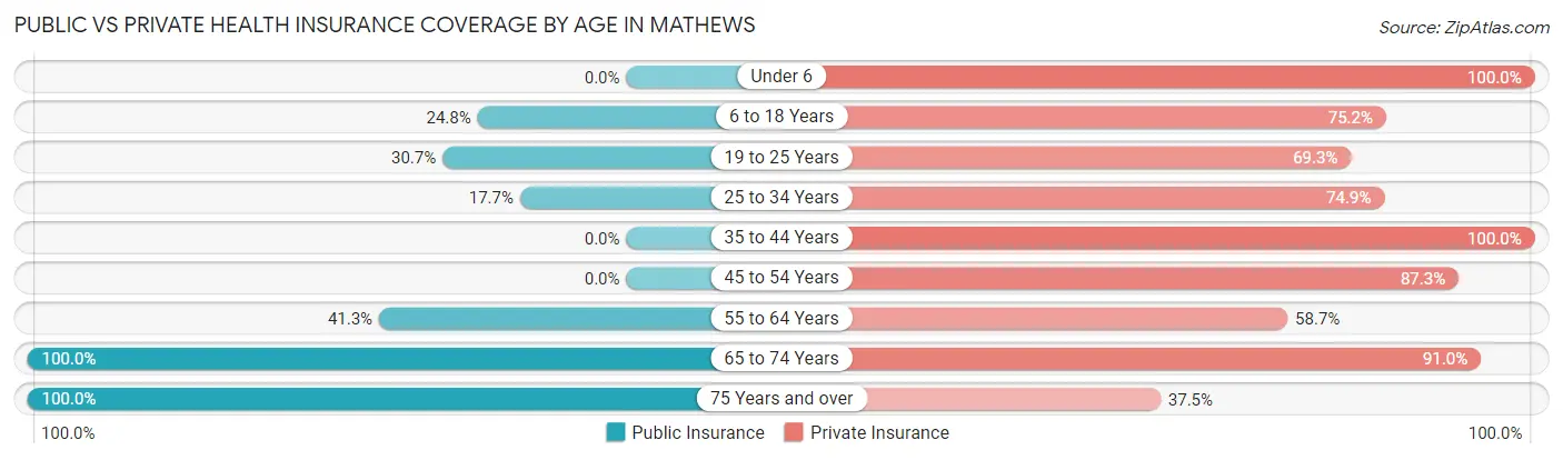 Public vs Private Health Insurance Coverage by Age in Mathews
