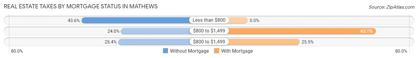 Real Estate Taxes by Mortgage Status in Mathews