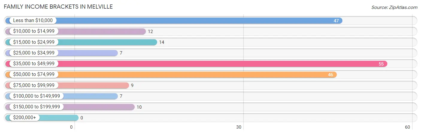 Family Income Brackets in Melville