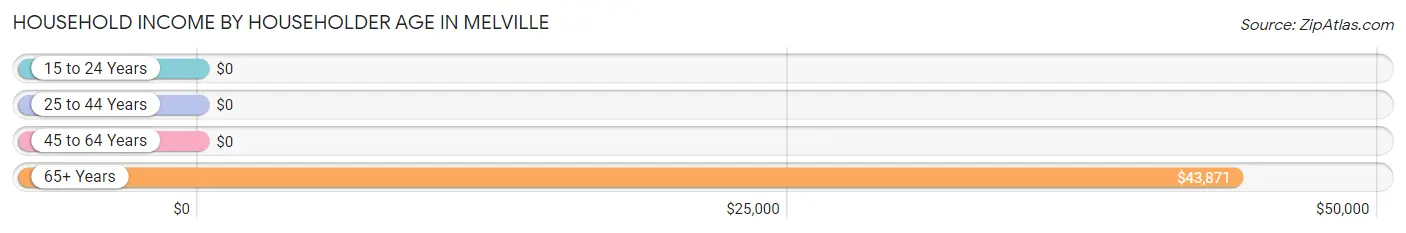 Household Income by Householder Age in Melville