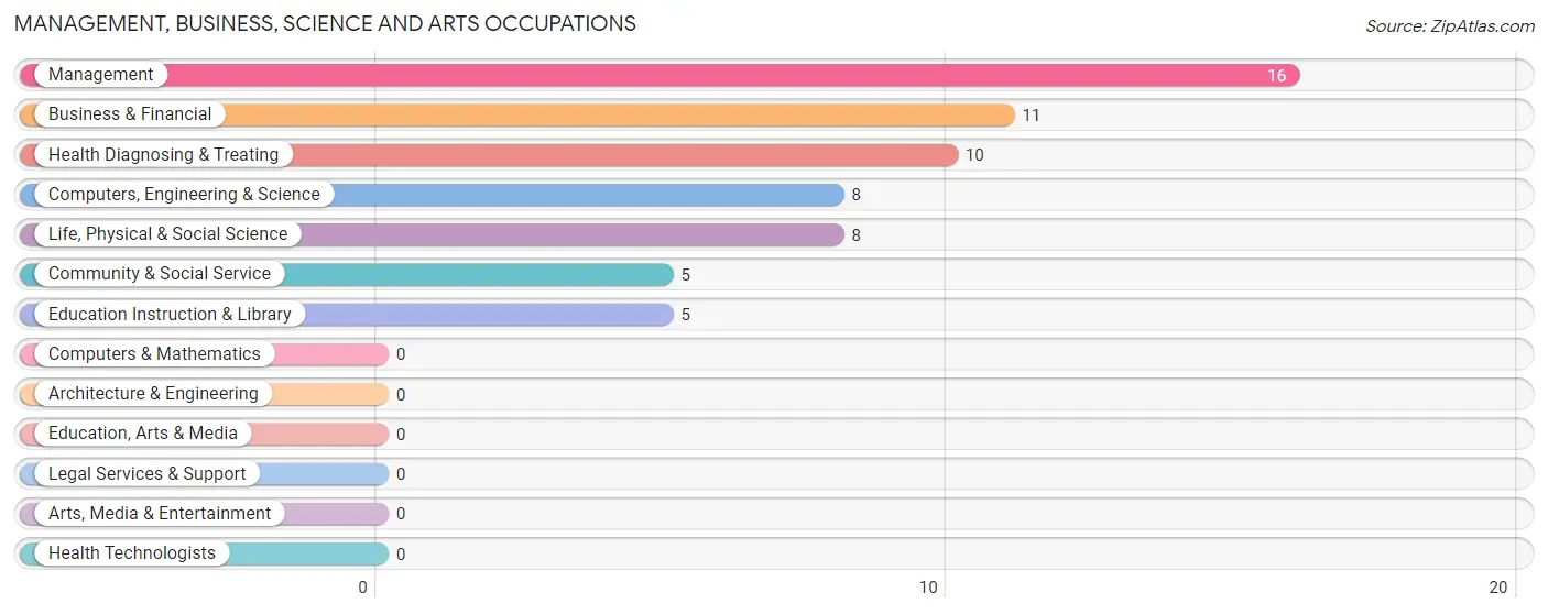 Management, Business, Science and Arts Occupations in Melville