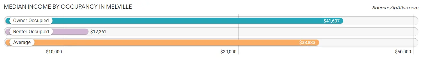 Median Income by Occupancy in Melville