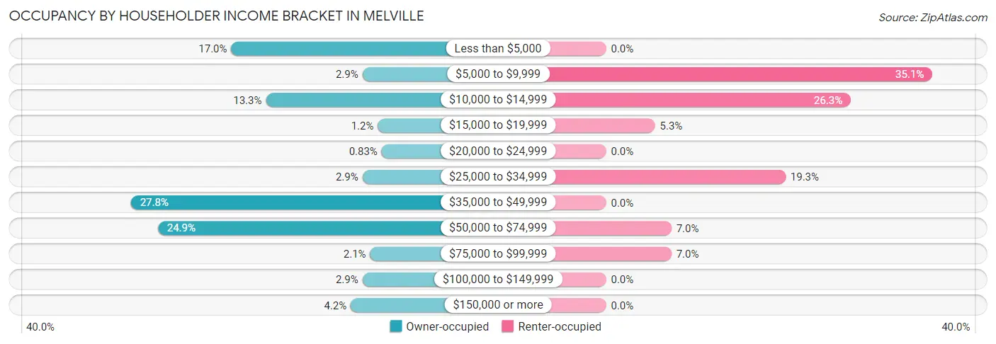 Occupancy by Householder Income Bracket in Melville