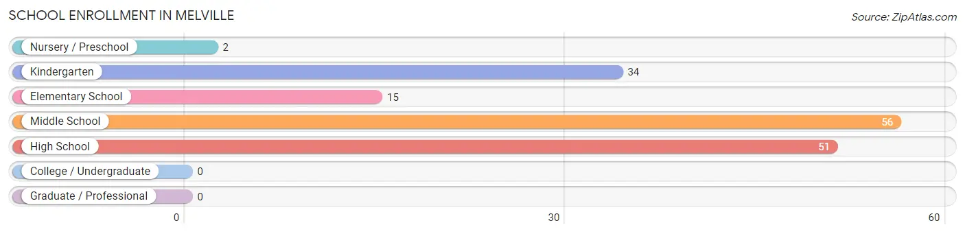 School Enrollment in Melville