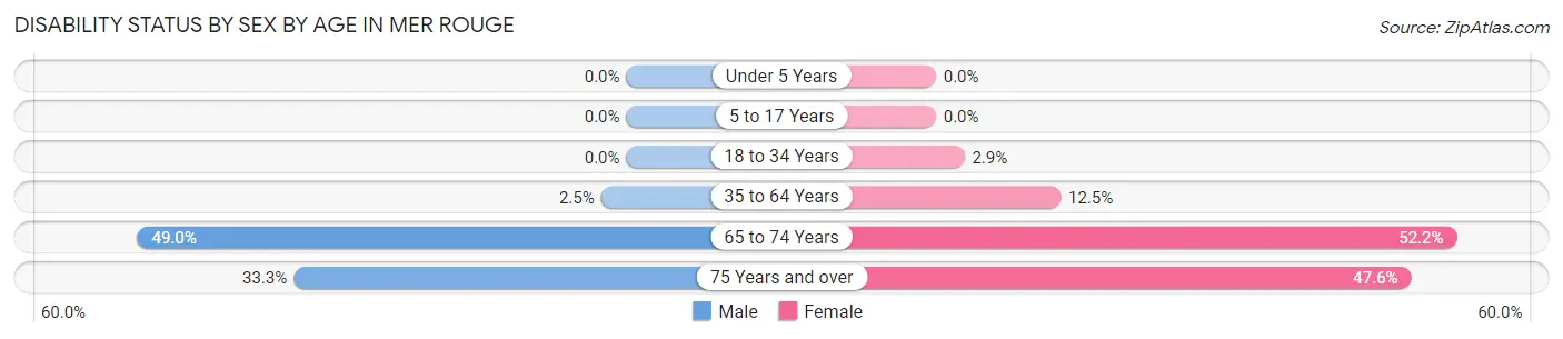Disability Status by Sex by Age in Mer Rouge