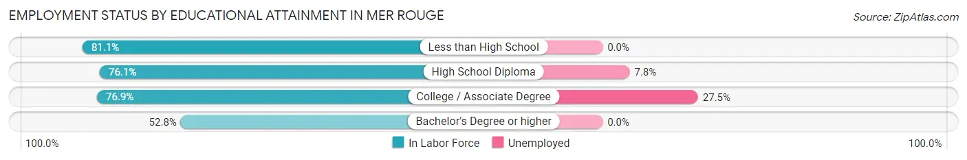 Employment Status by Educational Attainment in Mer Rouge