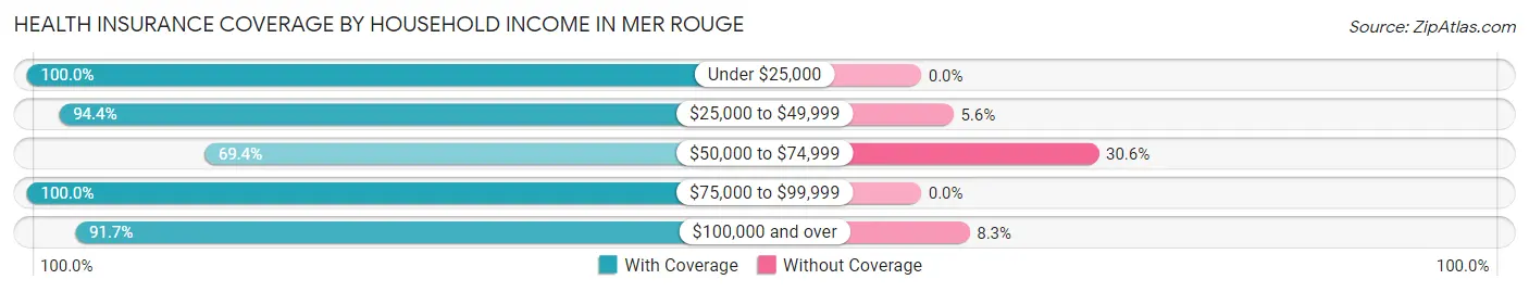 Health Insurance Coverage by Household Income in Mer Rouge