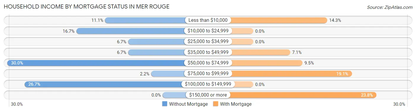 Household Income by Mortgage Status in Mer Rouge