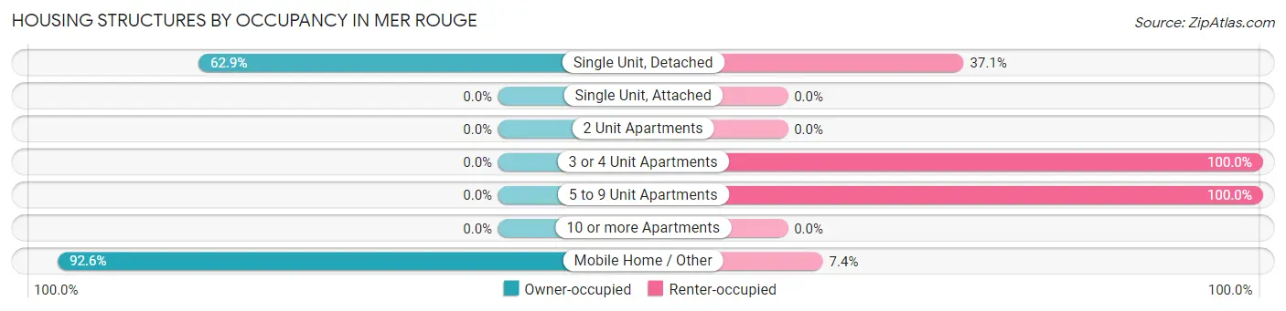 Housing Structures by Occupancy in Mer Rouge