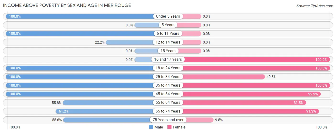 Income Above Poverty by Sex and Age in Mer Rouge