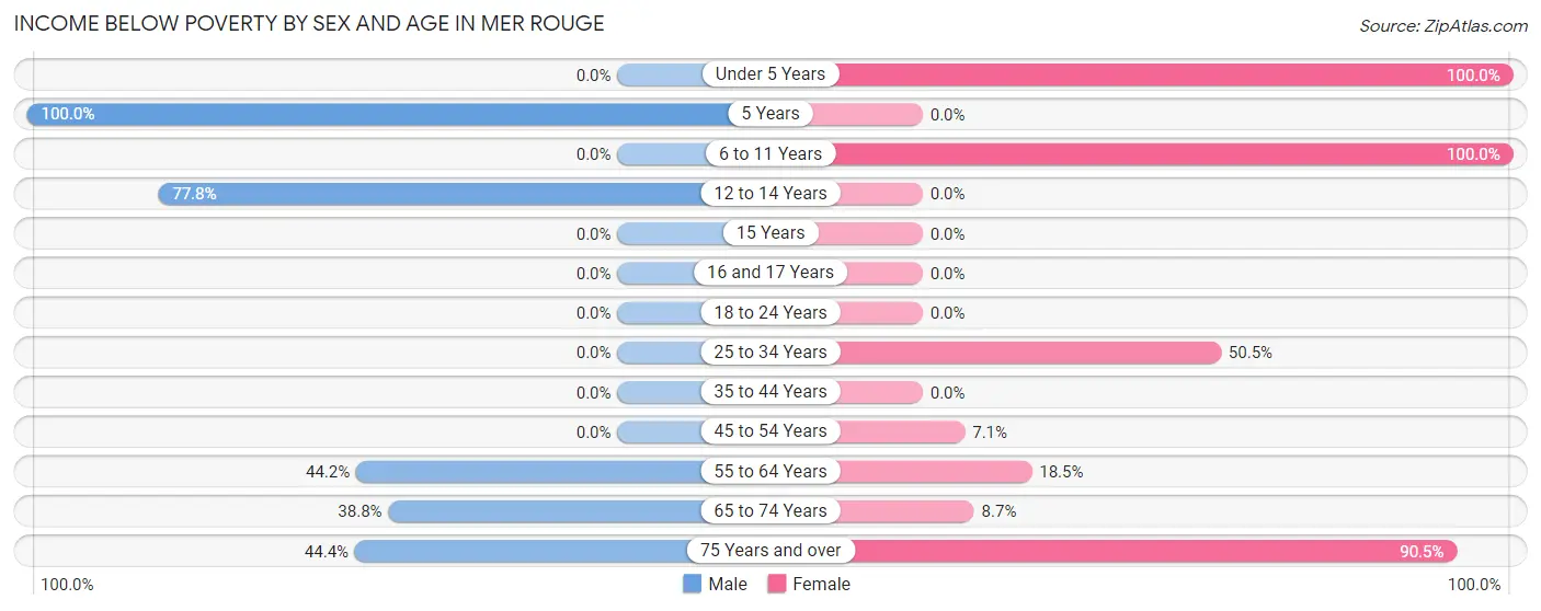 Income Below Poverty by Sex and Age in Mer Rouge