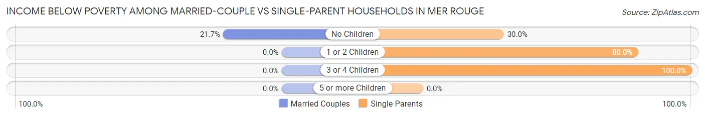 Income Below Poverty Among Married-Couple vs Single-Parent Households in Mer Rouge
