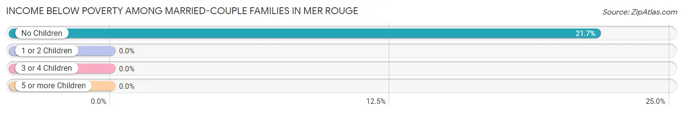 Income Below Poverty Among Married-Couple Families in Mer Rouge