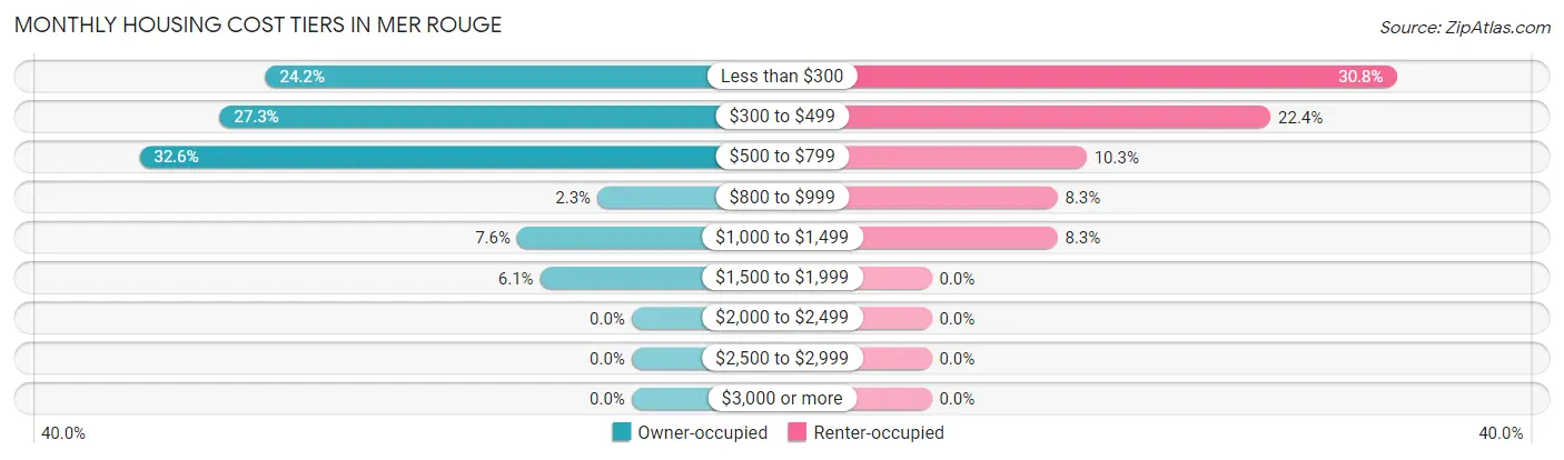 Monthly Housing Cost Tiers in Mer Rouge