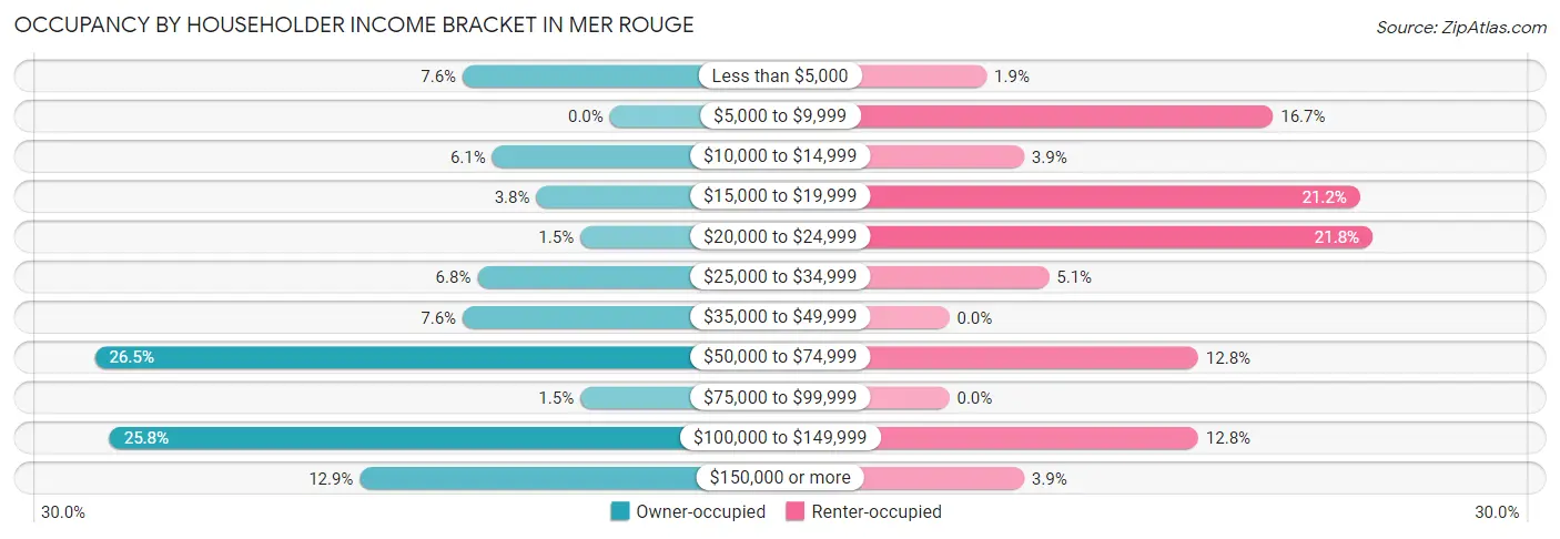 Occupancy by Householder Income Bracket in Mer Rouge