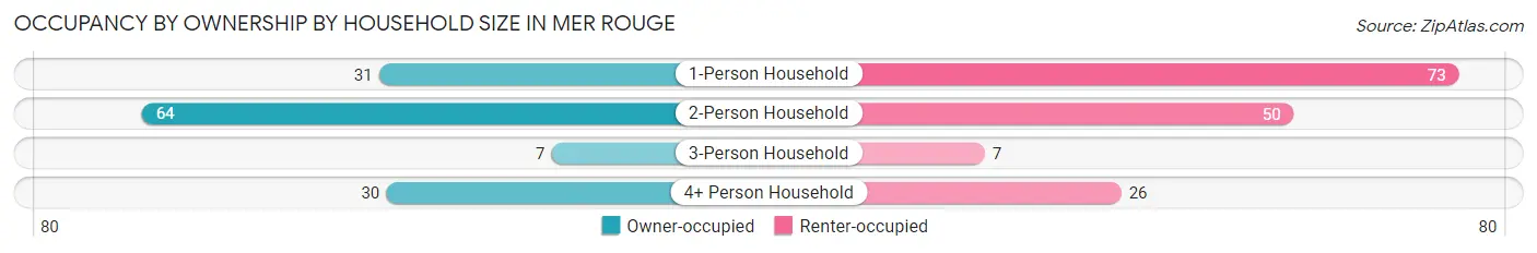 Occupancy by Ownership by Household Size in Mer Rouge