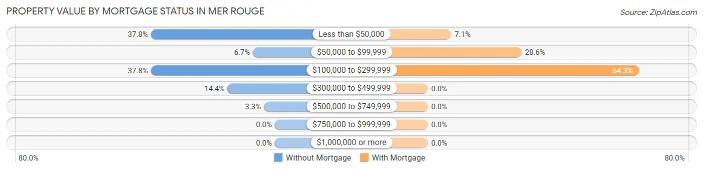 Property Value by Mortgage Status in Mer Rouge