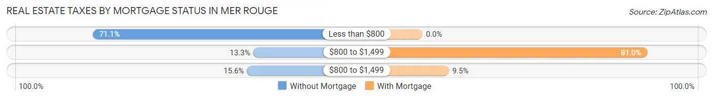 Real Estate Taxes by Mortgage Status in Mer Rouge